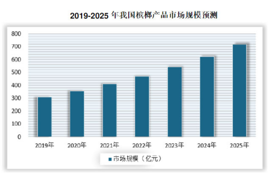 互聯(lián)網(wǎng)+檳榔，那些年食品引領檳榔創(chuàng)新